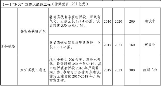 臨沂陶然路高架何時開建？臨沂重點交通項目推進時間表出爐！