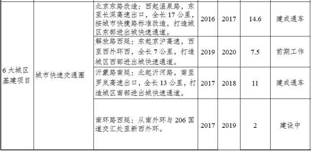 臨沂陶然路高架何時開建？臨沂重點交通項目推進時間表出爐！