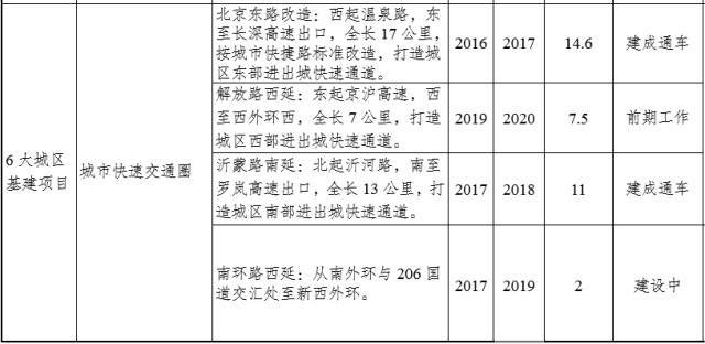 临沂陶然路高架何时开建？临沂重点交通项目推进时间表出炉！