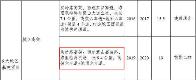 臨沂陶然路高架何時開建？臨沂重點交通項目推進時間表出爐！