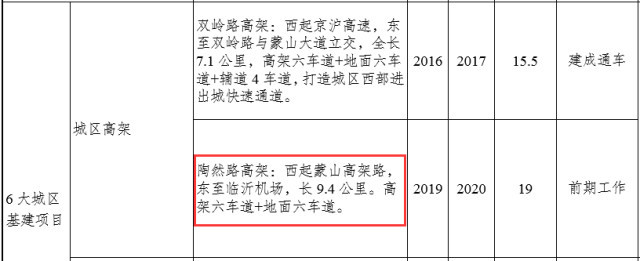 临沂陶然路高架何时开建？临沂重点交通项目推进时间表出炉！