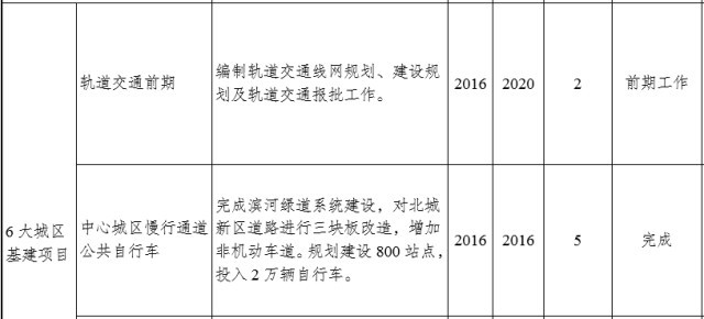 临沂陶然路高架何时开建？临沂重点交通项目推进时间表出炉！