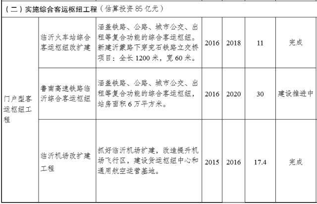 臨沂陶然路高架何時開建？臨沂重點交通項目推進時間表出爐！