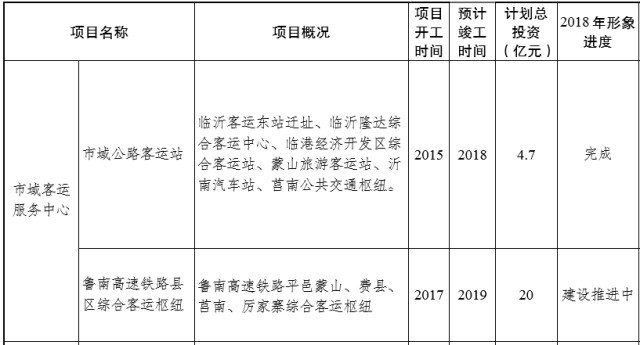 臨沂陶然路高架何時開建？臨沂重點交通項目推進時間表出爐！