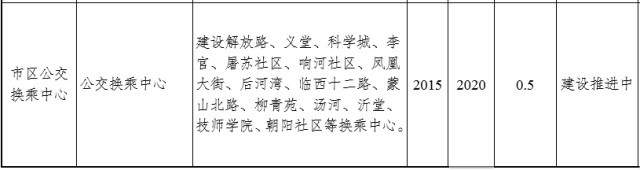 临沂陶然路高架何时开建？临沂重点交通项目推进时间表出炉！