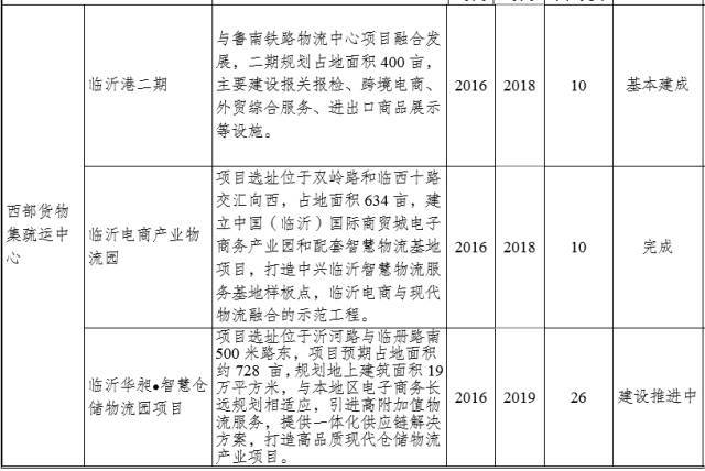 臨沂陶然路高架何時開建？臨沂重點交通項目推進時間表出爐！
