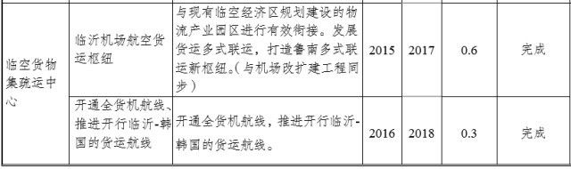 臨沂陶然路高架何時開建？臨沂重點交通項目推進時間表出爐！