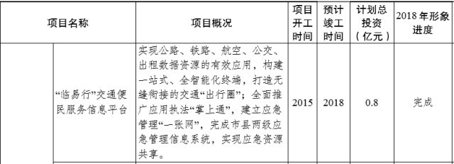 臨沂陶然路高架何時開建？臨沂重點交通項目推進時間表出爐！