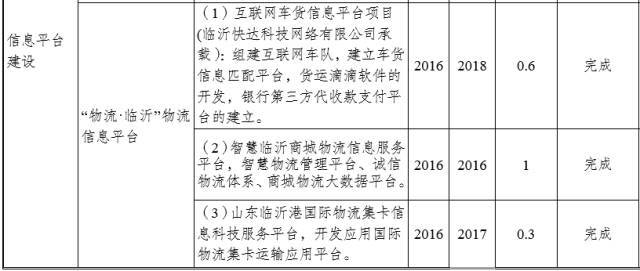 臨沂陶然路高架何時開建？臨沂重點交通項目推進時間表出爐！