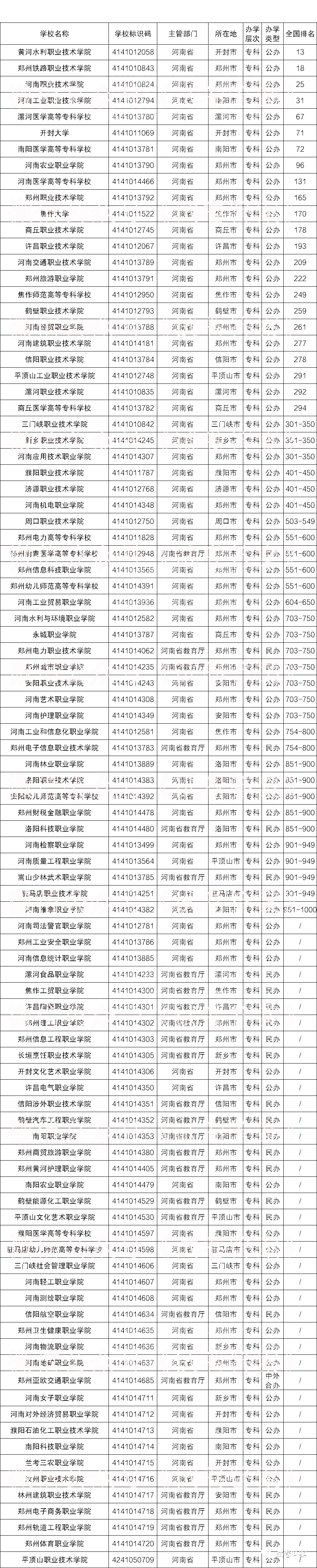 2020河南专科大学最新排名