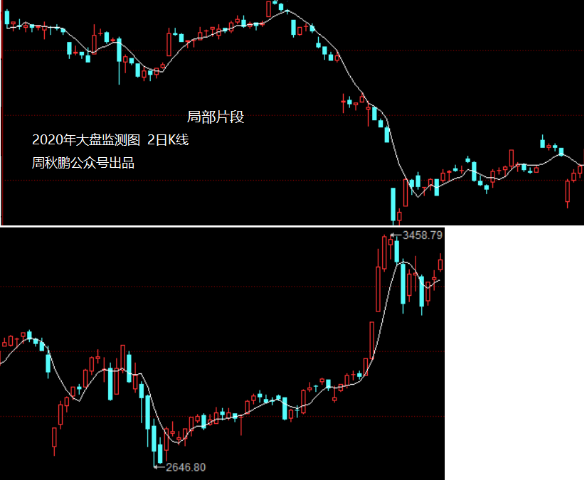 大盘,上证指数,横盘震荡,深证指数