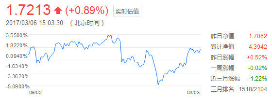 这5只基金持有至今资产最少涨10倍 你买到没