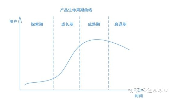 下图是行业生命周期曲线.探索期和衰退期都有风险,不建议加入.