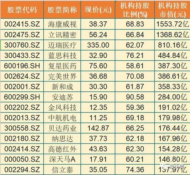 机构青睐的15只科技潜力股,流通市值1553亿元