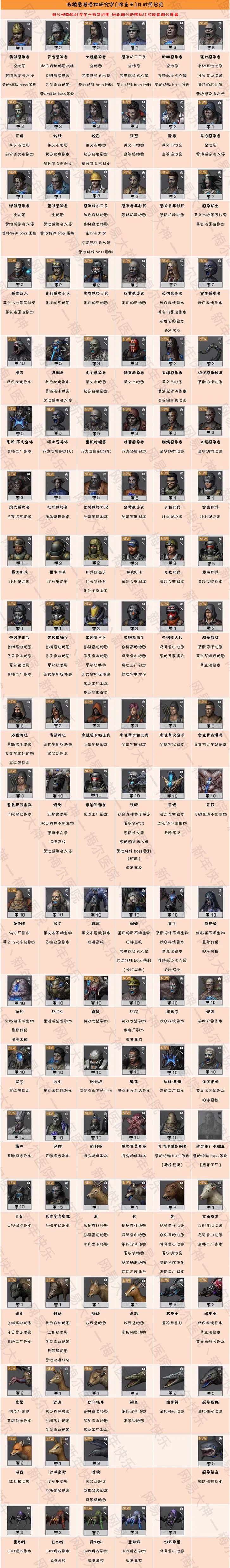 明日之后最新收藏图鉴28种末日生物全点亮