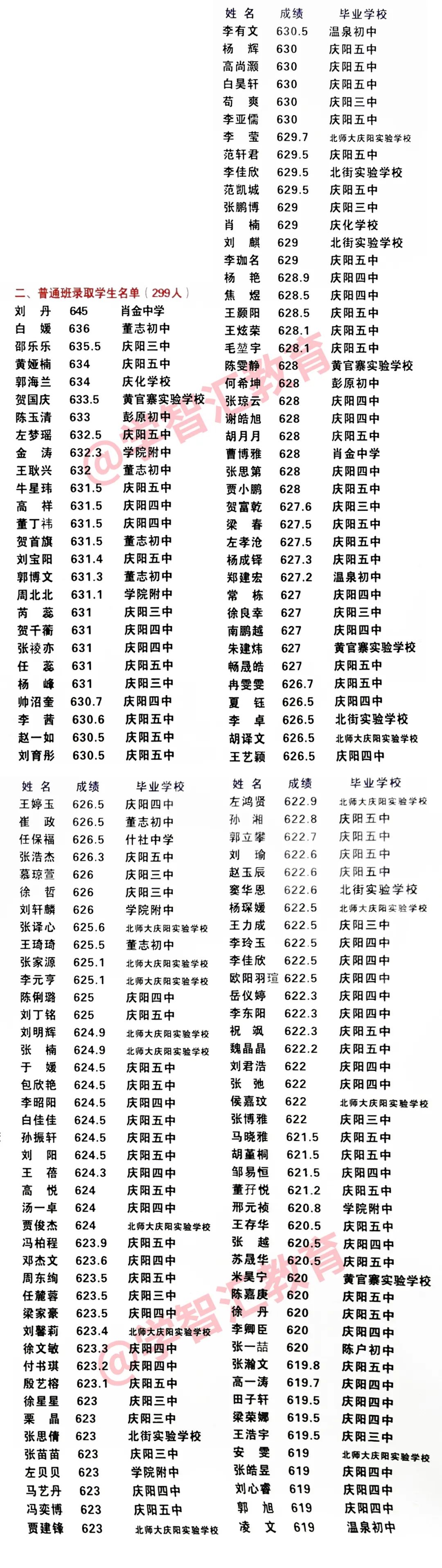 庆阳二中2020年高一新生录取榜示