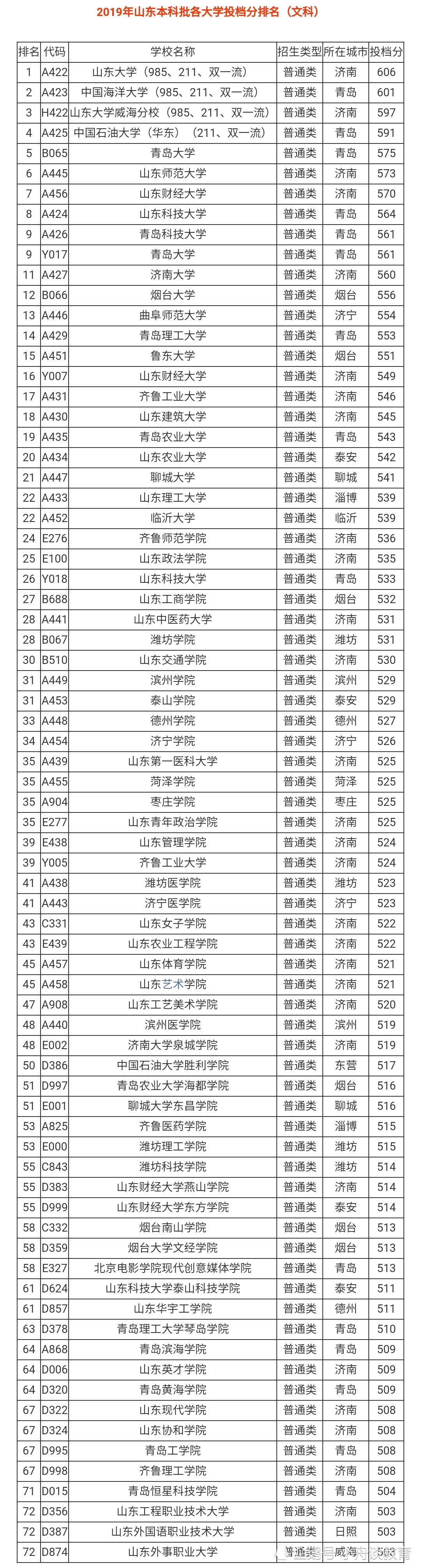 山东二本大学排名及分析