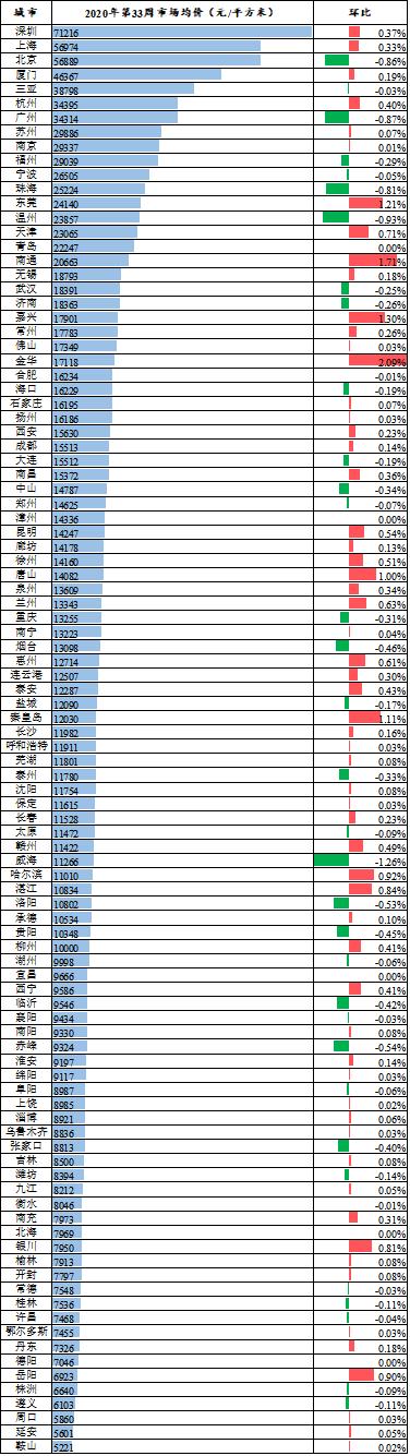 苏州二手房均价“罕见”回暖，挂牌房源量再次回落
