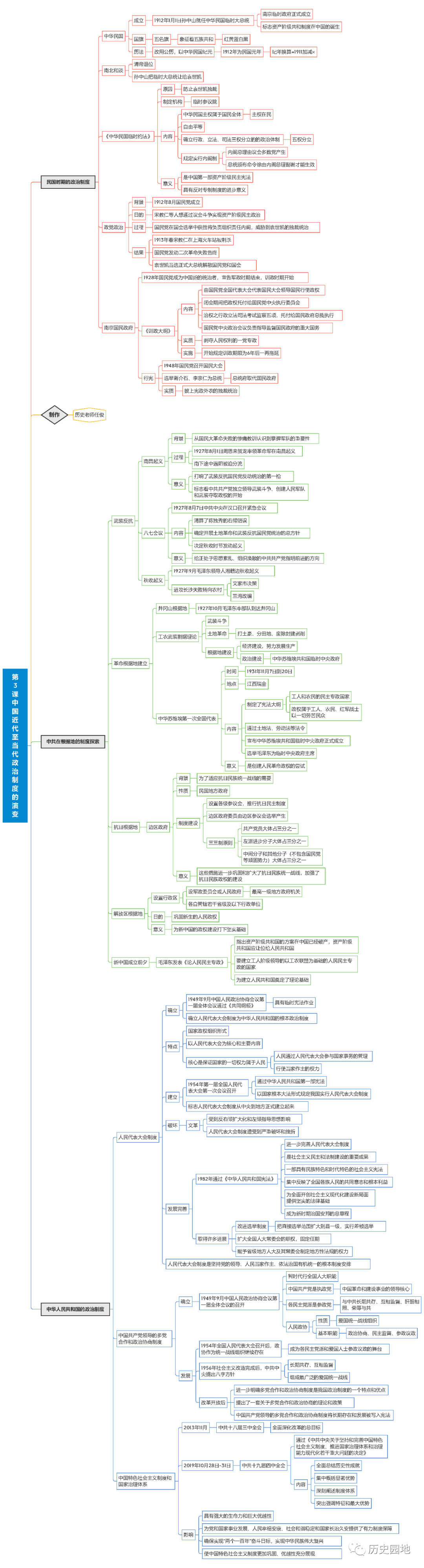 【思维导图】任俊:《国家制度和社会治理》全册1-18课