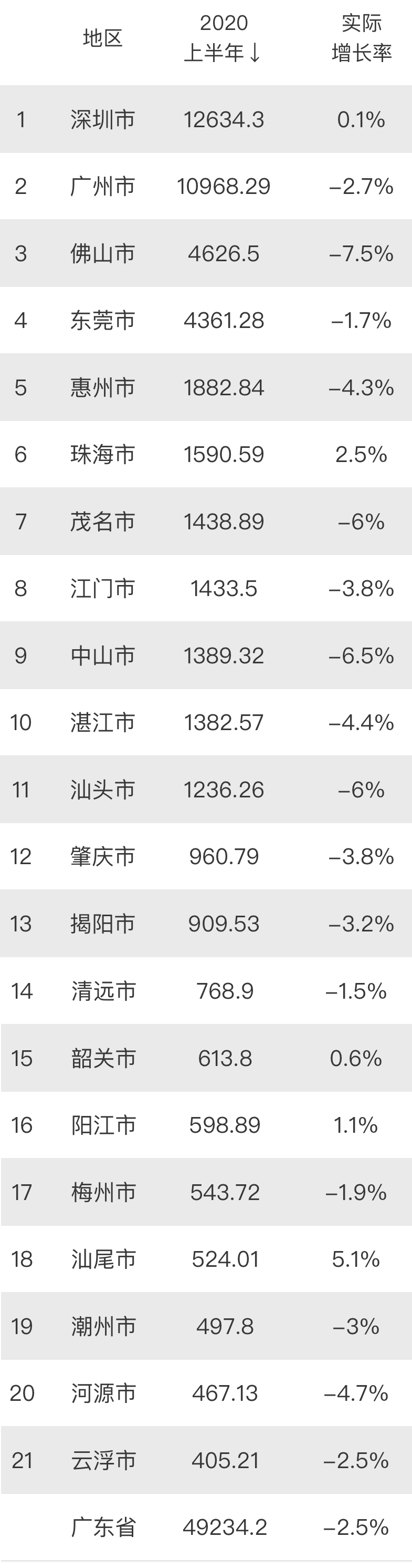 上半年深圳、广州、佛山、东莞、惠州、珠海、中山等广东省各市GDP分享