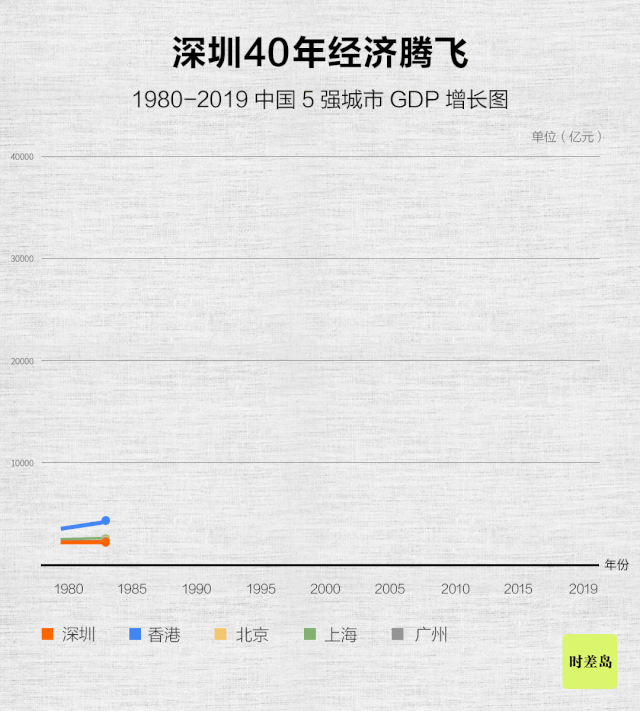 ▼深圳就是中国最成功的城市,没有之一如果只看gdp曲线深圳40年经济
