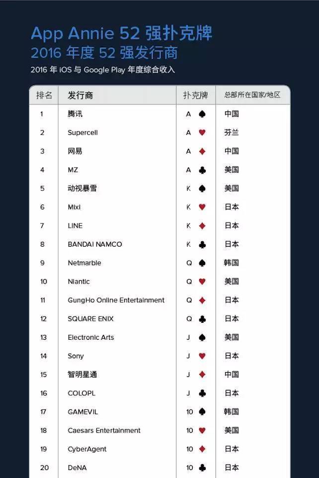 AppAnnie2016年度发行商52强：腾讯第1 网易第3
