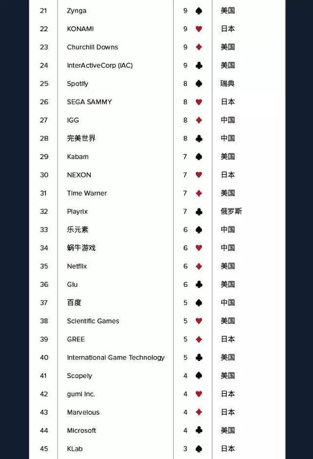 AppAnnie2016年度发行商52强：腾讯第1 网易第3