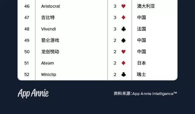 AppAnnie2016年度发行商52强：腾讯第1 网易第3