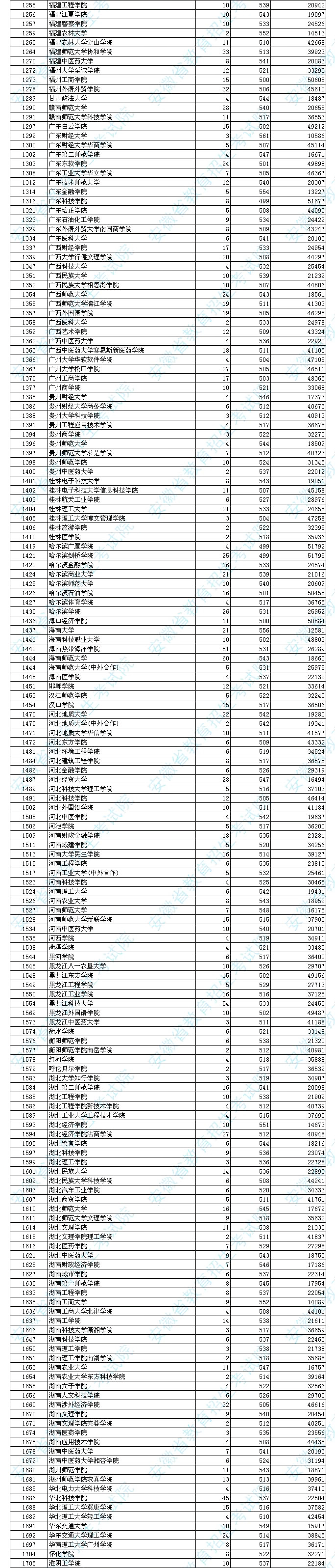 池州学院521分,招人1184分;宿州学院519分,招人1045人,安徽三联学院