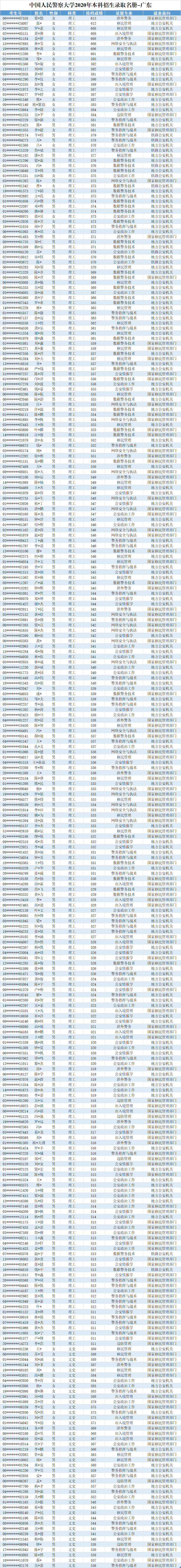 中国人民警察大学2020年各省各类型招生录取分数线陆续公布