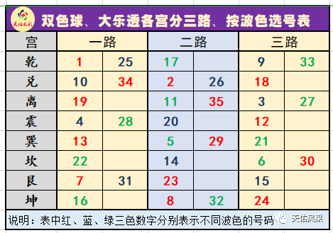 特提供《双色球,大乐透分三路,按波色选号表》,供彩友们对照参考,选