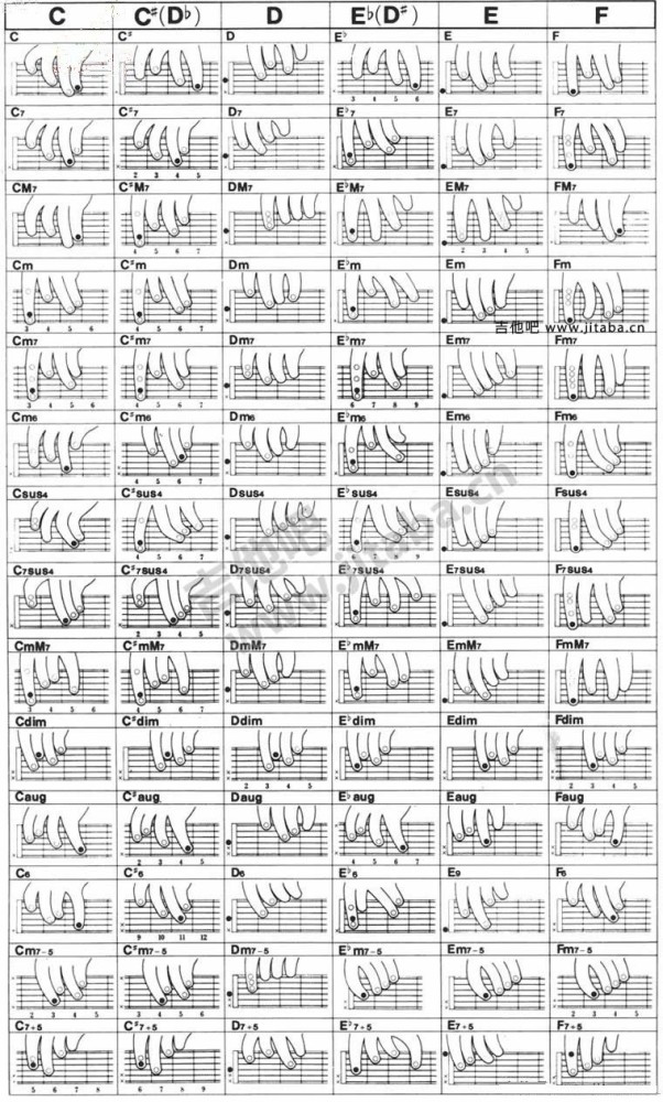 吉他和弦按法图与按弦技巧