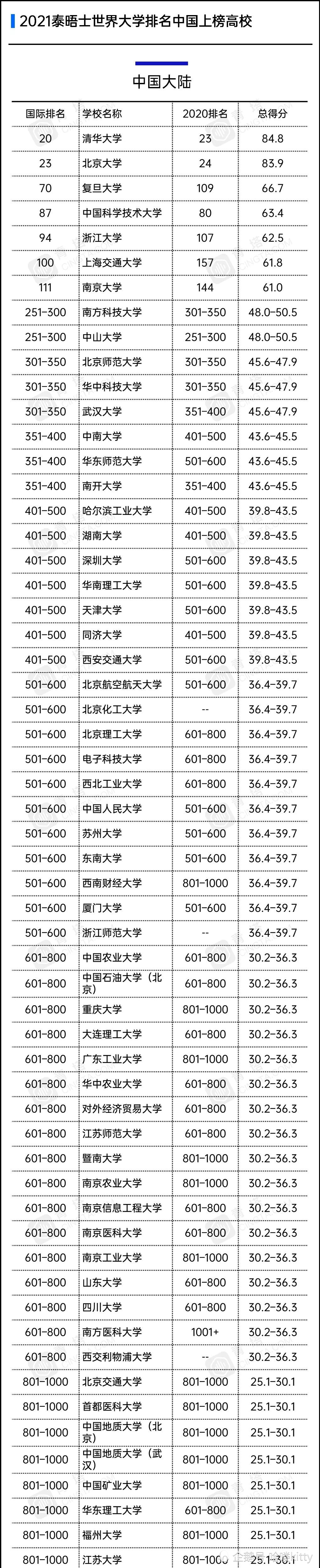 清华大学进入世界排名前20