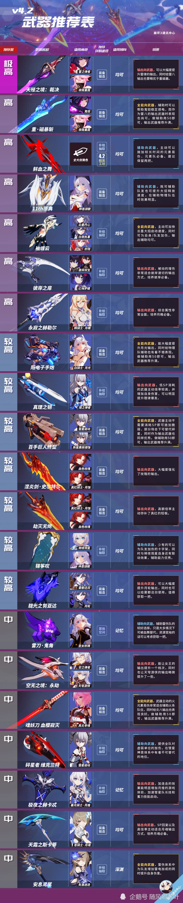 崩坏三:4.2武器推荐表——血玫瑰焕发第二春,真红骑士武器劫灭变超限