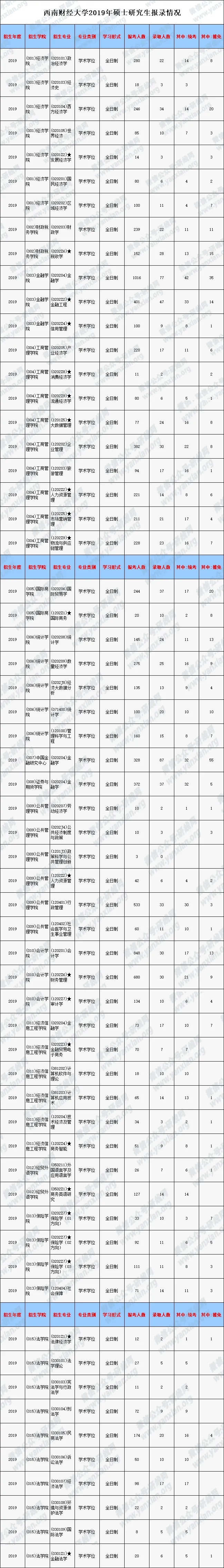 山东师范大学,西南财经大学和上海国家会计学院的硕士研究生报录比