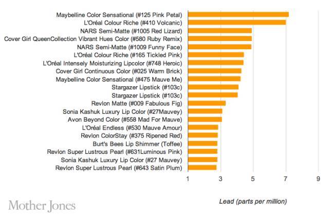 天哪!这里有400支口红全部都含致癌物