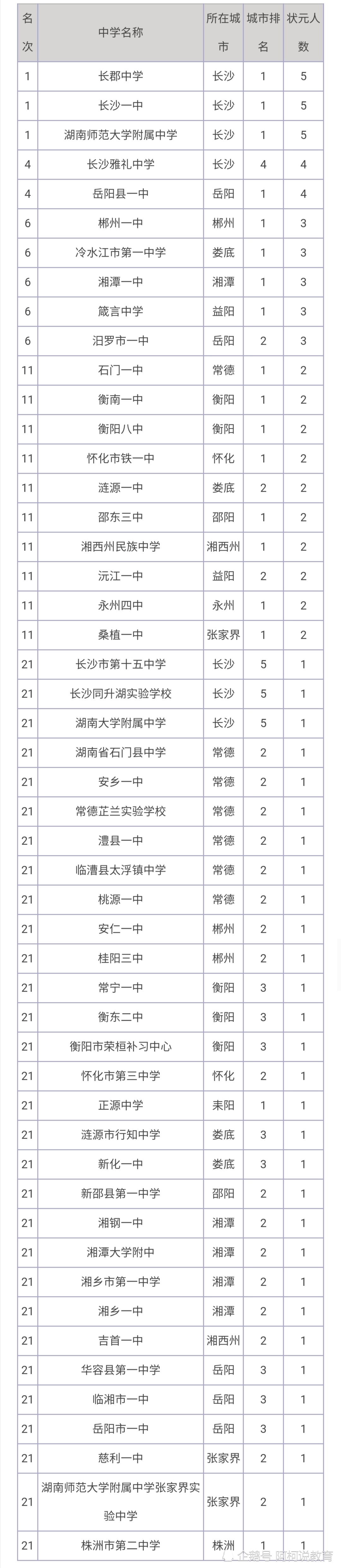 最新湖南省高中排行榜:四大名校依旧强势,一所县级中学亮了!