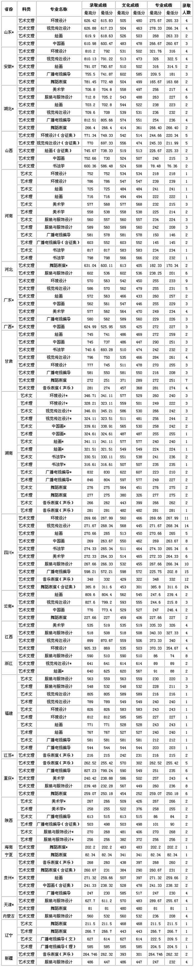 四川大学2020年艺术类本科专业录取分数线