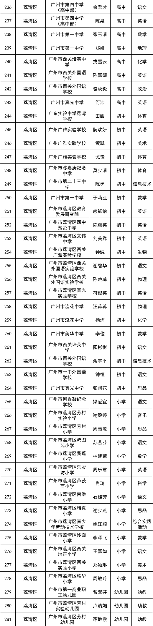 广州市第六批1205名中小学骨干教师名单出炉!快看有你孩子老师没?