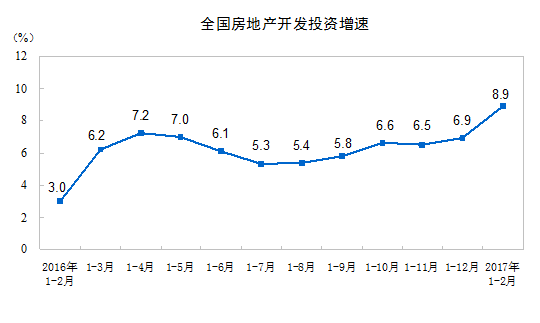 前两个月房地产开发投资增速扩大至8.9%