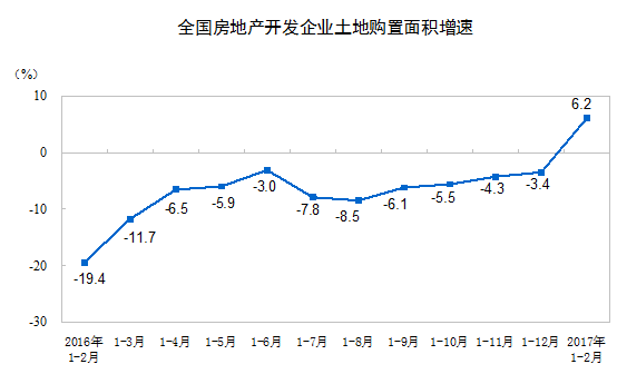 前两个月房地产开发投资增速扩大至8.9%