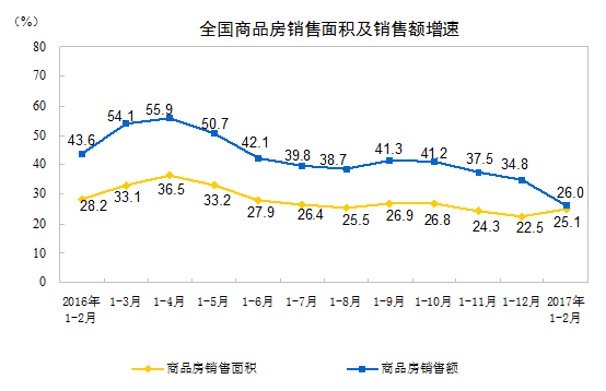 前两个月房地产开发投资增速扩大至8.9%