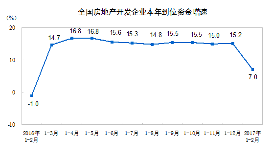 前两个月房地产开发投资增速扩大至8.9%