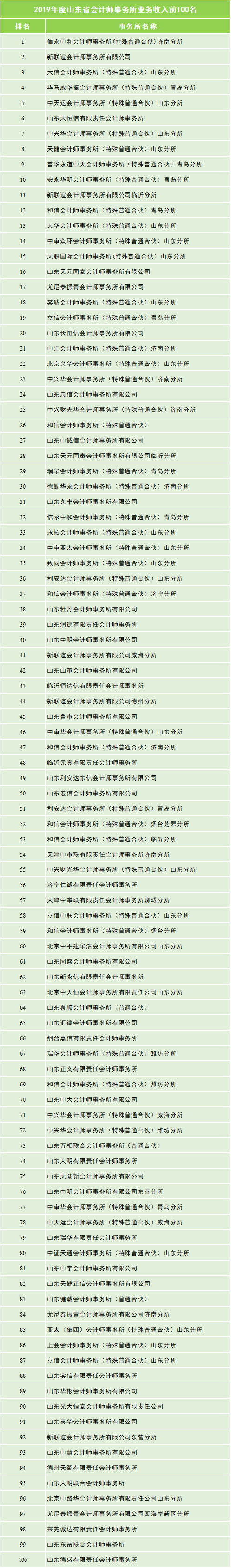 11省市会计师事务所综合评价/收入排名