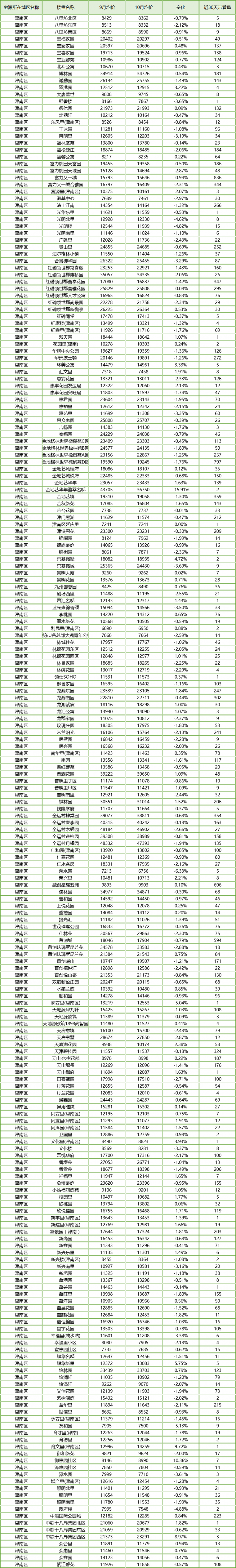 天津二手房14个月连跌?16区5000 小区房价曝光!这次你家涨了吗?