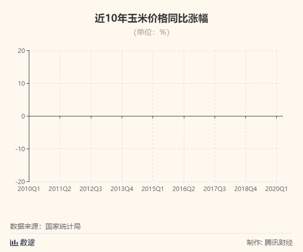 “二师兄”逼疯玉米价？玉米会反将猪肉一军吗？