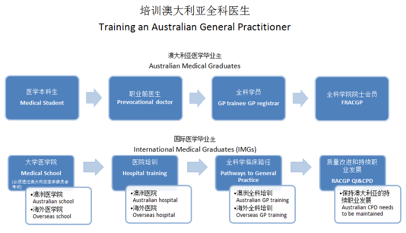 详解澳大利亚全科医疗及医学教育历程