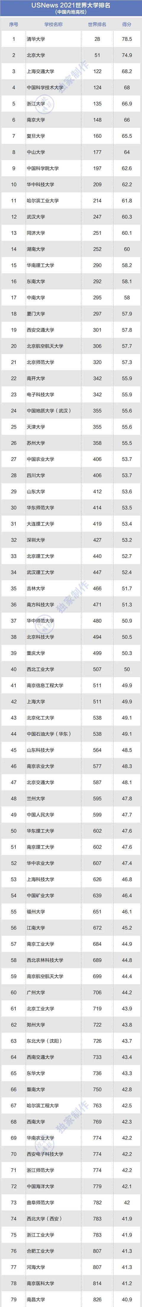 中国台湾地区共有23所高校上榜,其中排名最高的是 台湾大学,排名全球