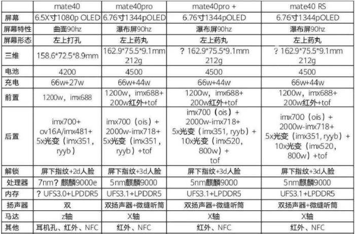 先看看mate40系列(标准版,pro版,pro 版,保时捷)四款款机型的参数对比