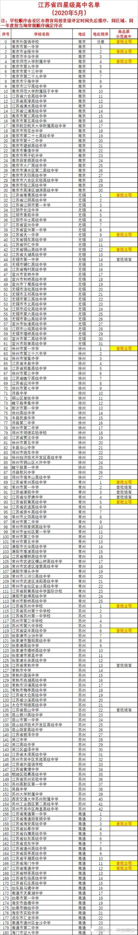 最新江苏省高中排名,今年只有52人参加高考,如何能被列为第一!